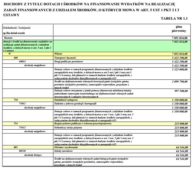 3) dochody z tytułu dotacji i środków na finansowanie wydatków na realizację zadań finansowanych z udziałem środków, o których mowa w art. 5 ust. 1 pkt 2 i 3 ustawy 7.051.834 zł, jak w Tabeli Nr 1.