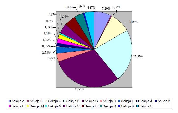 komunikacja (0,35%).