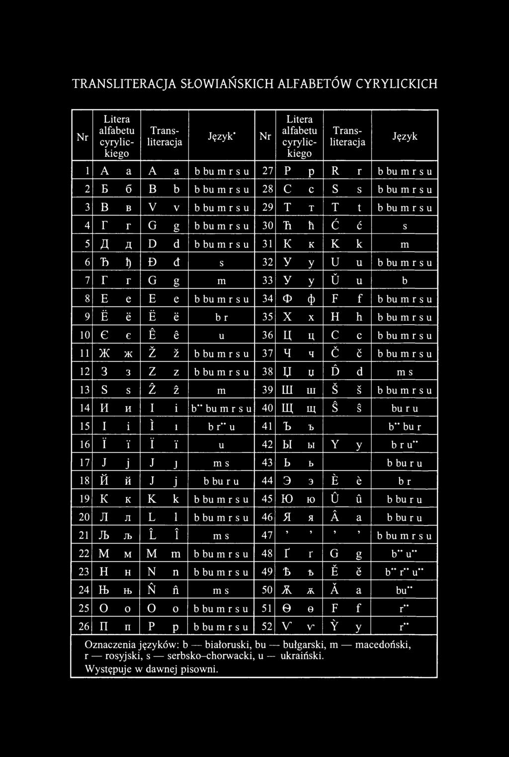 m r s u 7 г г G g m 33 У У ϋ u b 8 Ε е Ε e b bu m r s u 34 φ φ F f b bu m r s u 9 Ё ё Ё ё br 35 χ χ Η h b bu m r s u 10 Є є Ё ё u 36 Ц ц с с b bu m r s u 11 Ж ж Ž ž b bu m r s u 37 ч ч č č b bu m r s