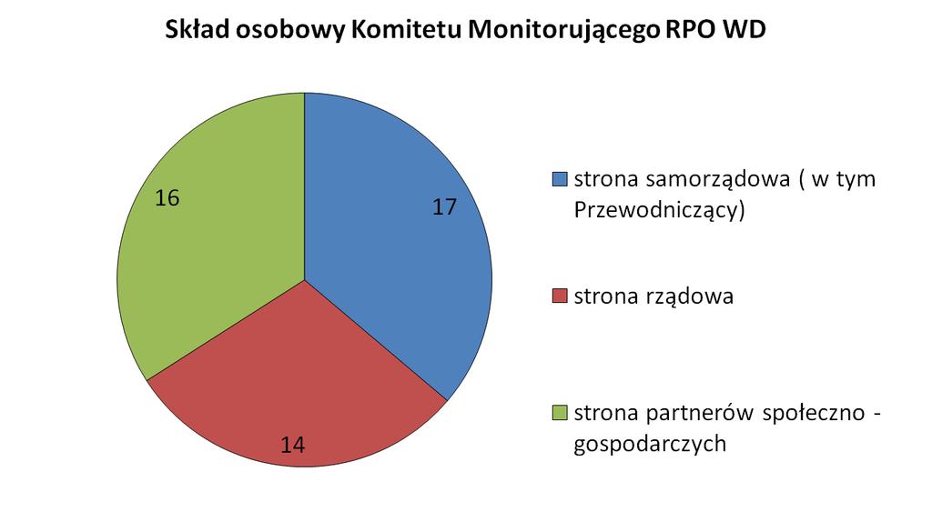 Szczegółowy skład reprezentantów partnerów społeczno-gospodarczych w KM RPO WD przedstawia poniższe zestawienie.