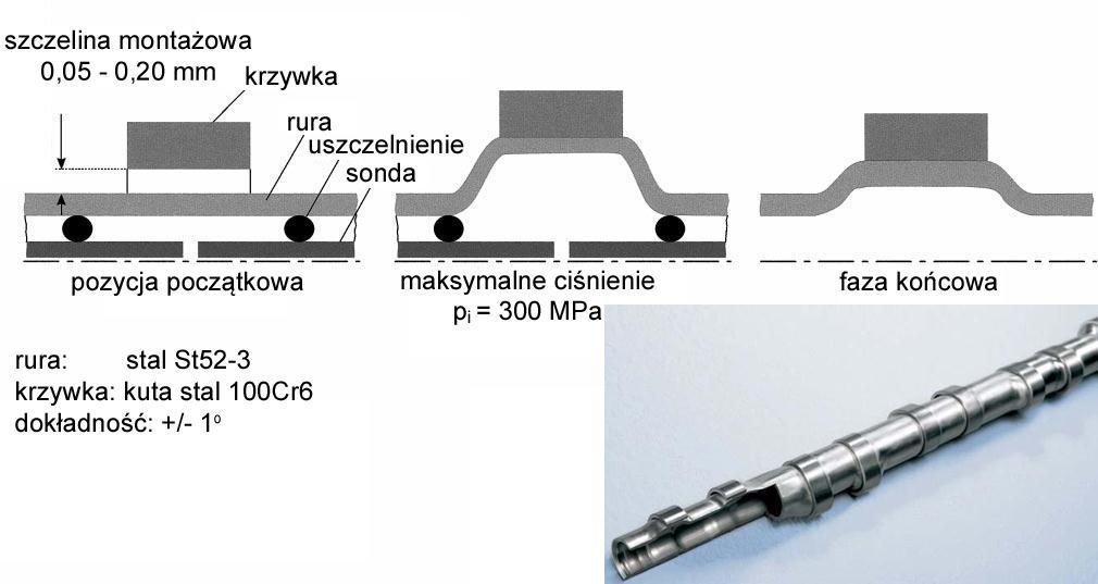 J. Tomczak Studium procesów obciskania obrotowego odkuwek drążonych wałków rozrządu [26]. Wałki takie wykonywane są z rur i kutych krzywek, a do ich łączenia wykorzystuje się procesy hydroformingu.