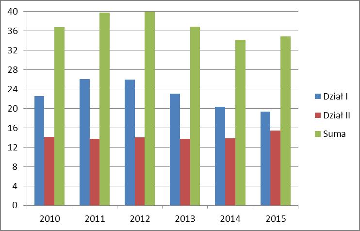 Wykres 5. Odszkodowania i świadczenia wypłacone brutto w latach 2010-2015 (w mld zł) Odszkodowania i świadczenia wypłacone zakładów ubezpieczeń na życie W dziale I w ciągu czterech kwartałów 2015 r.