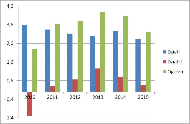 Wykres 12. Wynik techniczny w latach 2010-2015 (w mld zł) Wynik techniczny zakładów ubezpieczeń na życie W czterech kwartałach 2015 r.