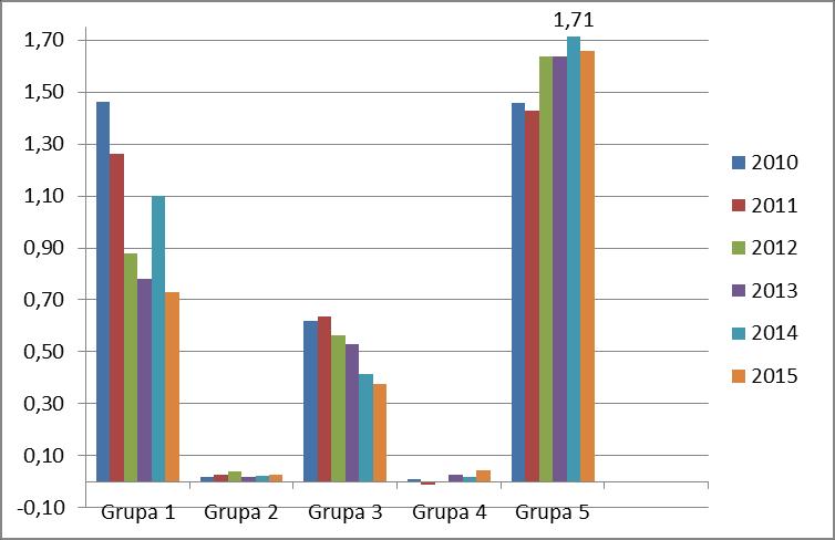 Z punktu widzenia wyników w poszczególnych grupach ubezpieczeń, o pogorszeniu zysku technicznego zadecydowały spadki w grupie 1 (ubezpieczenia na życie) o 0,37 mld zł (z kwoty 1,10 mld zł do kwoty