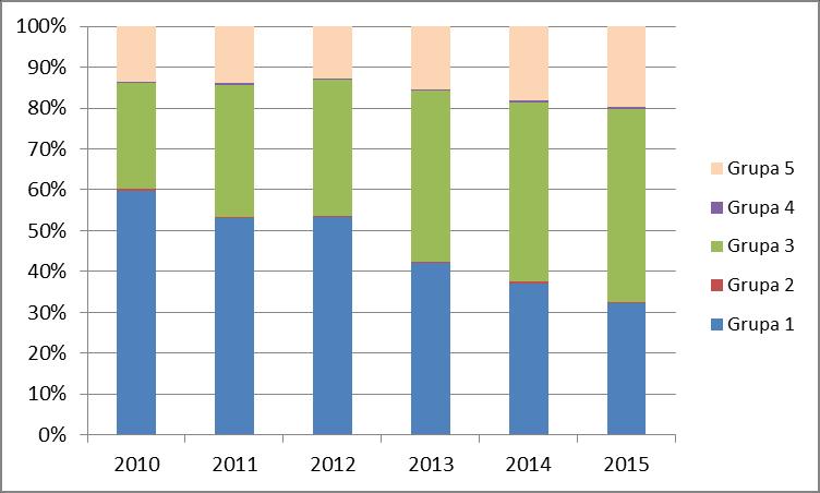 Struktura ubezpieczeń bezpośrednich działu I W strukturze ubezpieczeń bezpośrednich działu I w 2015 roku dominowały ubezpieczenia na życie związane z UFK (grupa 3) stanowiące 47,25% łącznej składki,