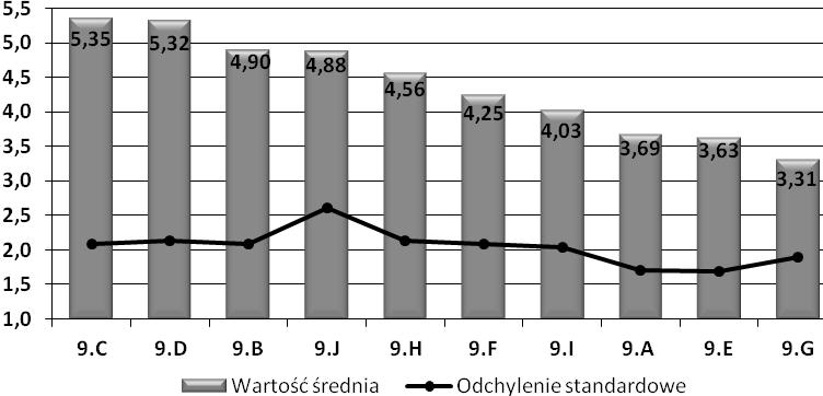 e) Pozostałe omawiane kwestie problemowe przyjmują wartości średnich w przedziale od 4 do około 4,5 punktu indeksowego.