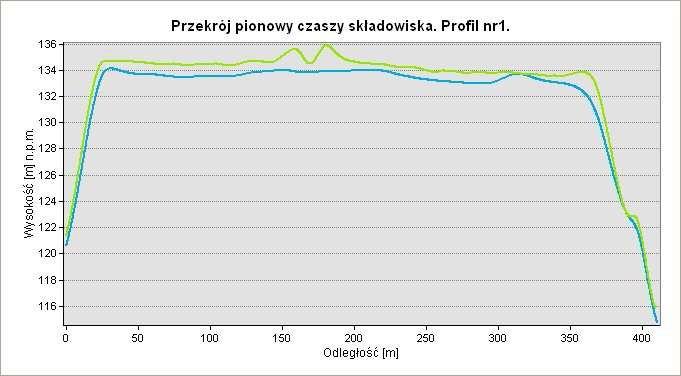 Zakład Utylizacyjny Sp. z o.o. Sprawozdanie z monitoringu składowiska w 2010 roku. Wykres 1. Przekrój pionowy czaszy składowiska profil nr 1.