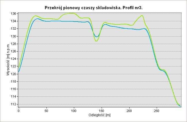 Zakład Utylizacyjny Sp. z o.o. Sprawozdanie z monitoringu składowiska w 2010 roku. Wykres 5. Przekrój pionowy czaszy składowiska profil nr 3.