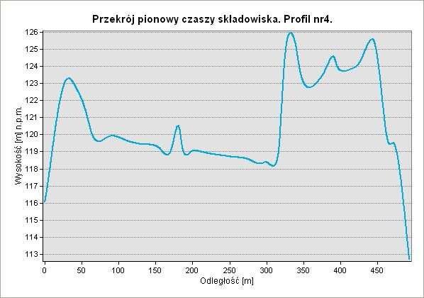 składowiska w 2010 roku. Wykres 6.