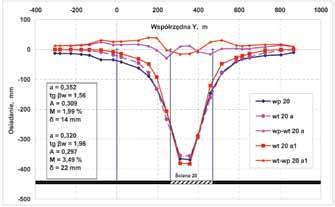 Nr 3 PRZEGLĄD GÓRNICZY 103 Tablica 1. Wyniki obliczeń Table 1. Results of calculations Nr pkt Współrzędne [m] Osiadanie [mm] X Y wp 20+18 wt 20+18 wp-wt 20+18 601 456.4 866.7 2 0-2 602 445.7 804.