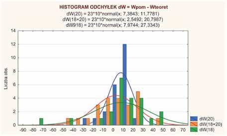 Nr 3 PRZEGLĄD GÓRNICZY 105 Rys. 7. Histogramy odchyłek Fig. 7. Histogram of deviations Tablica 2. Macierz korelacji odchyłek (Wpom Wteoret) Table 2.