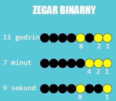3. Plan projektu zegar binarny Zegar binarny 219 Założenia opracowanego projektu powstały z myślą utrwalenia następujących zagadnień wynikających z podstawy programowej: Przypisanie wartości zmiennym