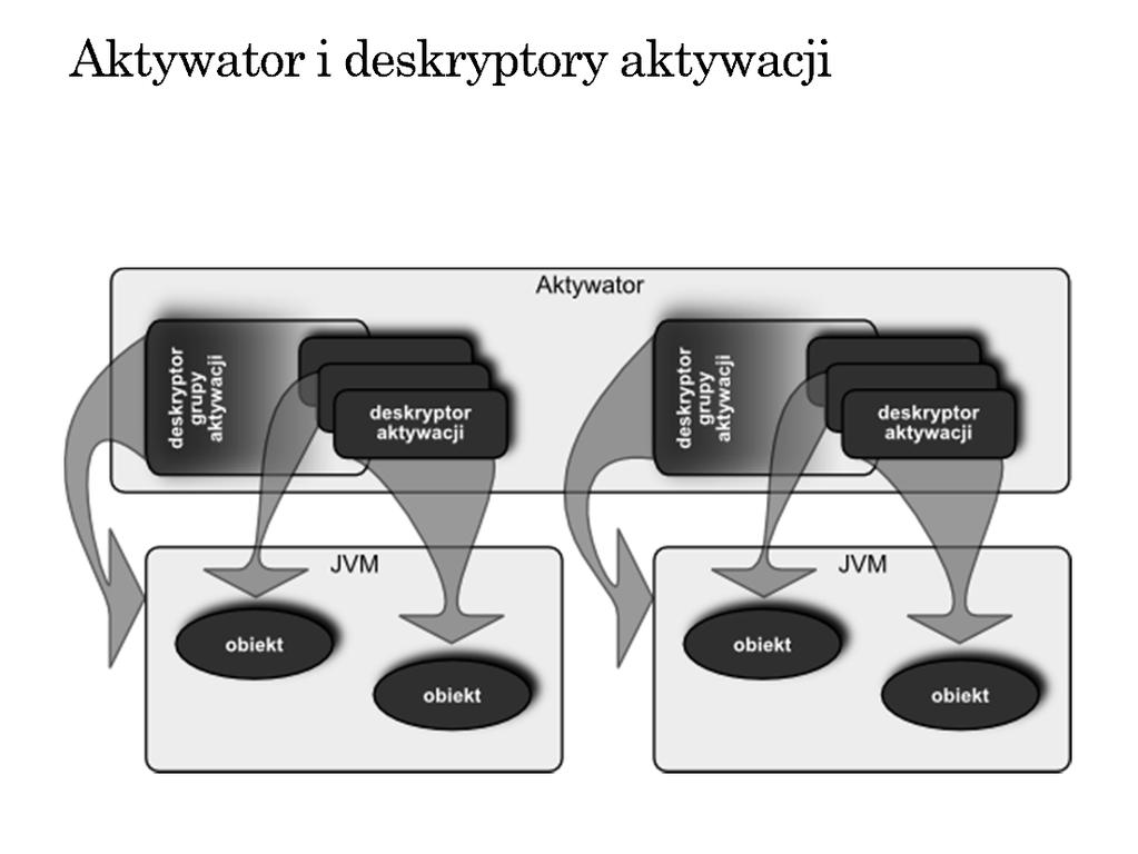 Deskryptor aktywacji dostarcza aktywatorowi informacji niezbędnych do utworzenia instancji aktywowanego obiektu.