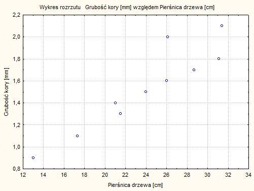 Przykład: pierśica drzewa (cm) 13 17,3 21 21,5 24 26 26,1 28,7 31,1 31,4 grubość kory (mm) 0,9 1,1 1,4 1,3 1,5 1,6 2 1,7 1,8 2,1 Wykres