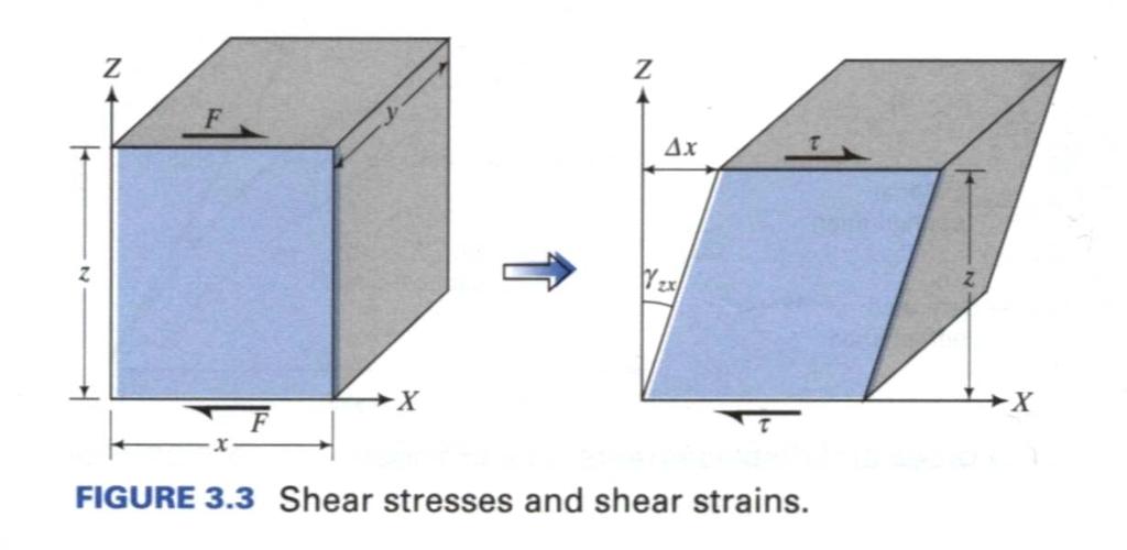 Shear strain