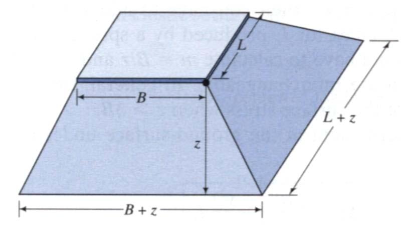 Naprężenia i odkstałcenia Simplified solution for continuous loaded areas (strip loads) of width B and infinite length beneath the centre of the loaded area q B.8.