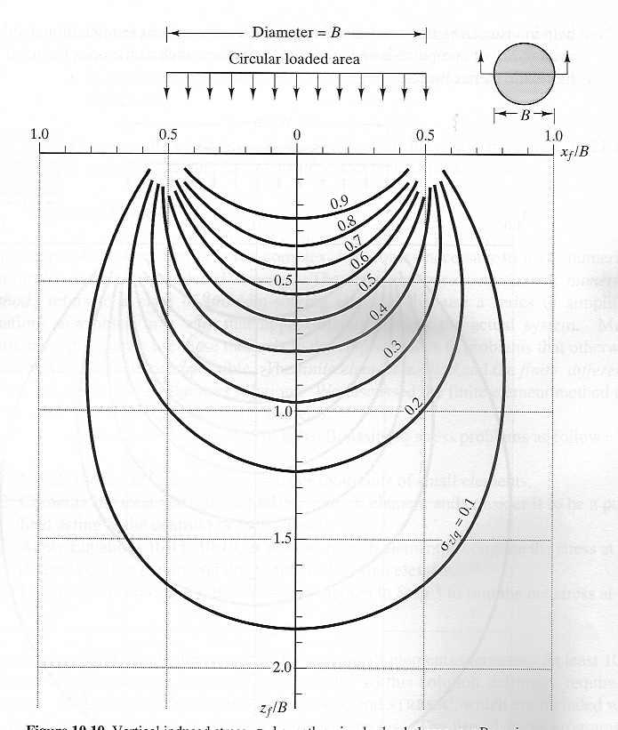 rectangular and circular