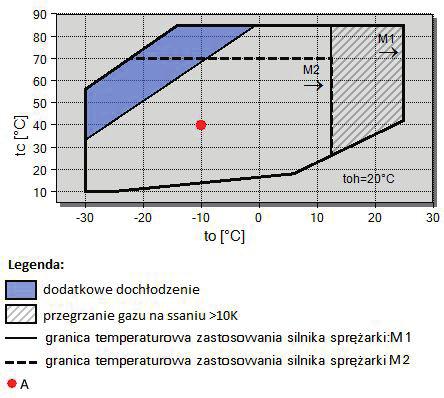 zespołu: to=1ºc; tc=ºc Obliczenie wydajności i poboru mocy: Zakres pracy sprężarek dla R4A Zakres pracy sprężarek dla R13A 1.