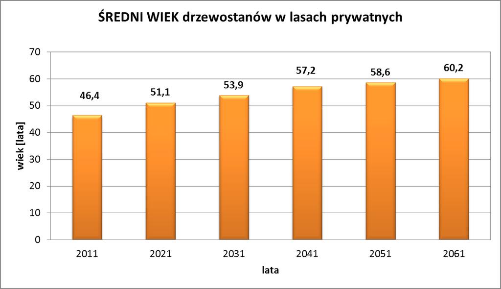 Prognoza kształtowania się średniego