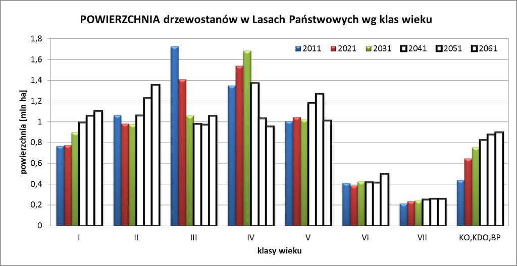 Prognoza kształtowania się powierzchni w Lasach Państwowych w okresie 2011-2031-2061 Klasy wieku Lata 2011 2021 2031 2041 2051 2061 Powierzchniowy udział klas wieku (w procentach) Niezal 1,5 1,5 1,4