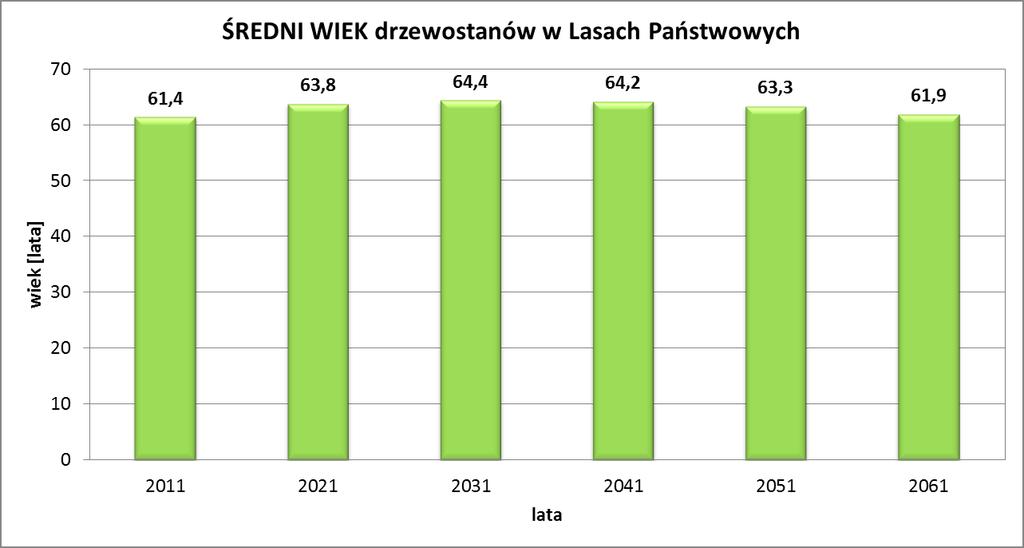 Prognoza kształtowania się średniego