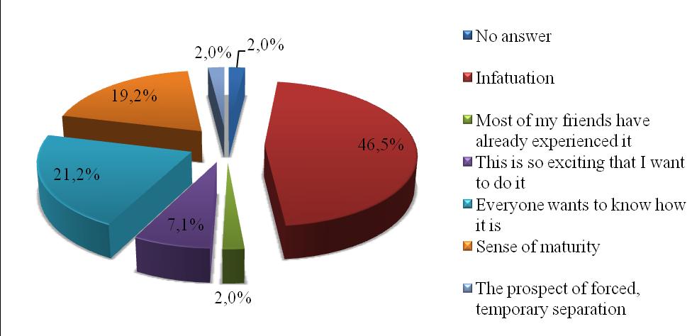 Figure 2. Motives for starting the sexual intercourse The most common motive, for starting sexual intercourse, by youth that took part in the research, was love (46.5%).
