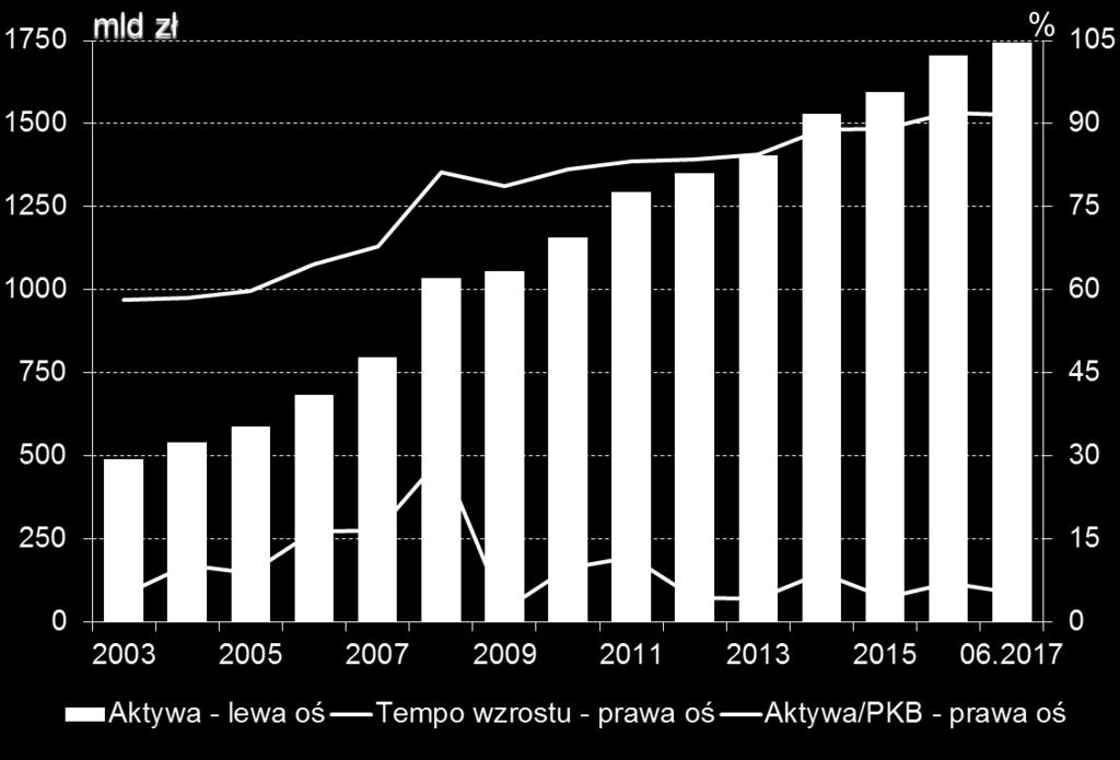 Sektor bankowy (1) 15 Rozmiar polskiego sektora
