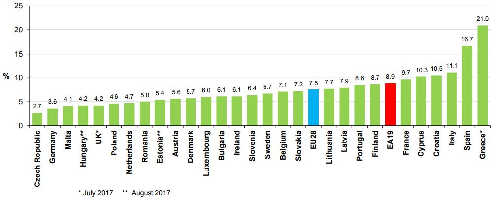 Stopa bezrobocia w UE, wrzesień 2017 We wrześniu 2017 r. w Europie (EU28) liczba bezrobotnych wynosiła 18,4 mln osób.