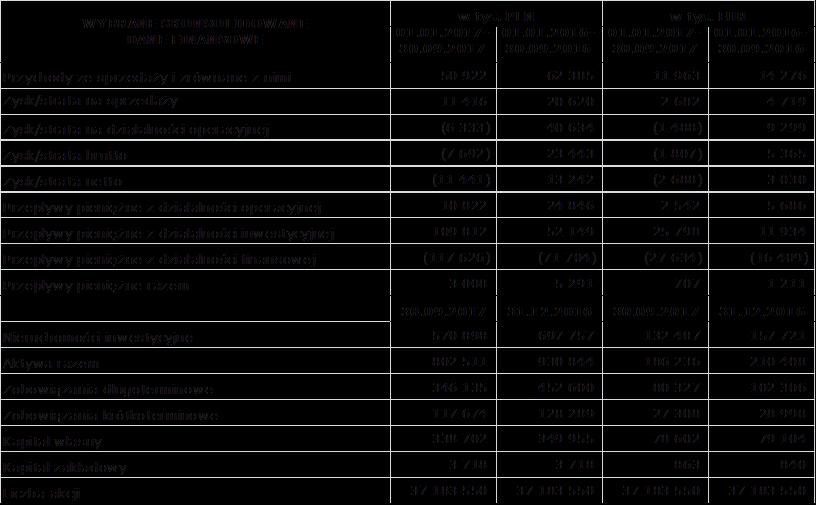 1. Kwartalne skrócone skonsolidowane sprawozdanie finansowe Grupy Kapitałowej Rank Progress za okres 3 miesięcy zakończony dnia 30 września 2017 r. oraz kwartalna informacja finansowa Rank Progress S.