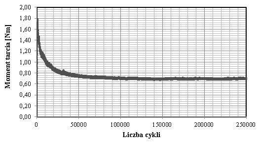 120 T R I B O L O G I A 4-2015 Przykładowe charakterystyki tribologiczne uzyskane w badaniach modelowych i