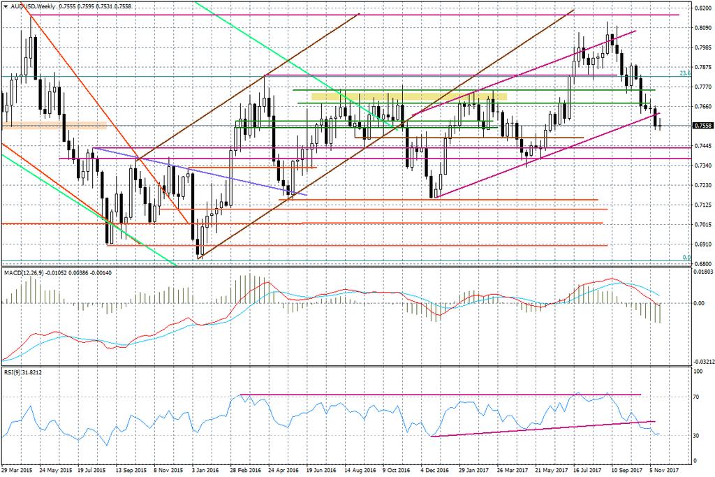 AUD/USD 