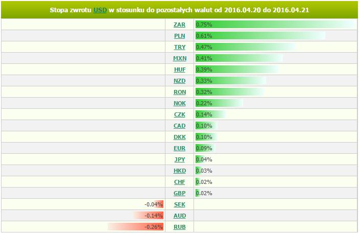 czwartek, 21 kwietnia 2016 11:15 Marek Rogalski Główny analityk walutowy m.rogalski@bossa.