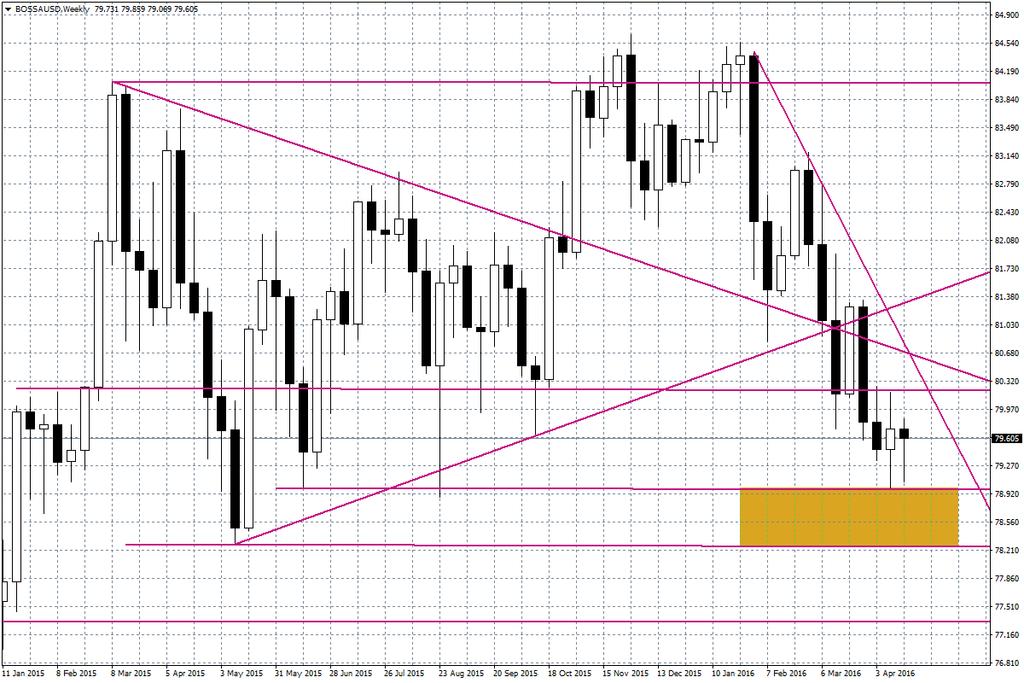 Wykres tygodniowy BOSSA USD Na wykresie EUR/USD widać początek realizacji scenariusza formacji RGR, a jej prawdopodobieństwo wzrosło po tym, jak zeszliśmy poniżej poziomu 1,1315.
