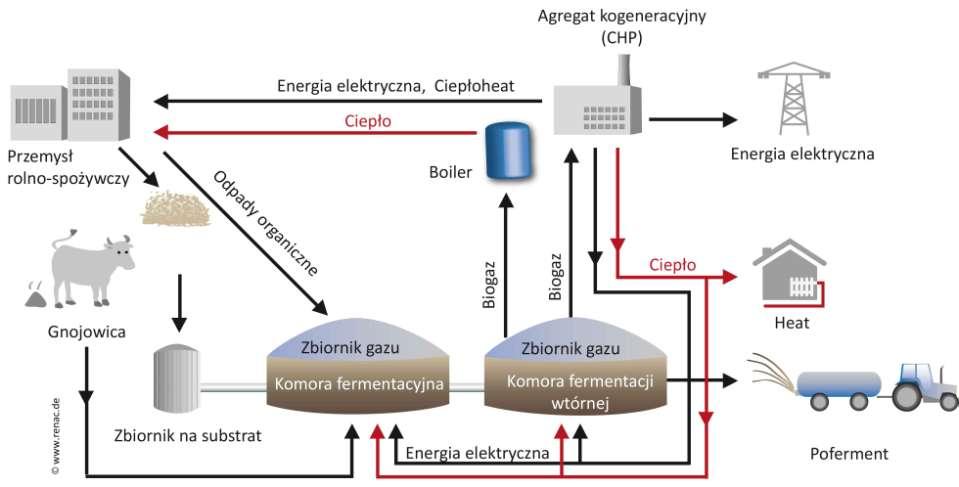 Biogazownia w