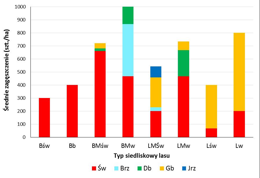 Średnie zagęszczenie gatunków drzew (szt.