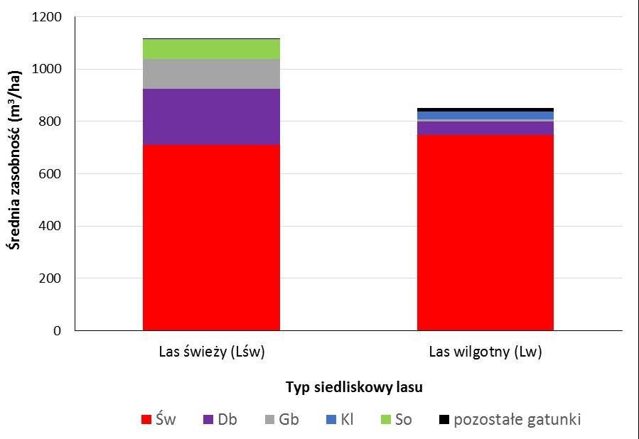 Średnia zasobność gatunków drzew o pierśnicy >=7 cm (m