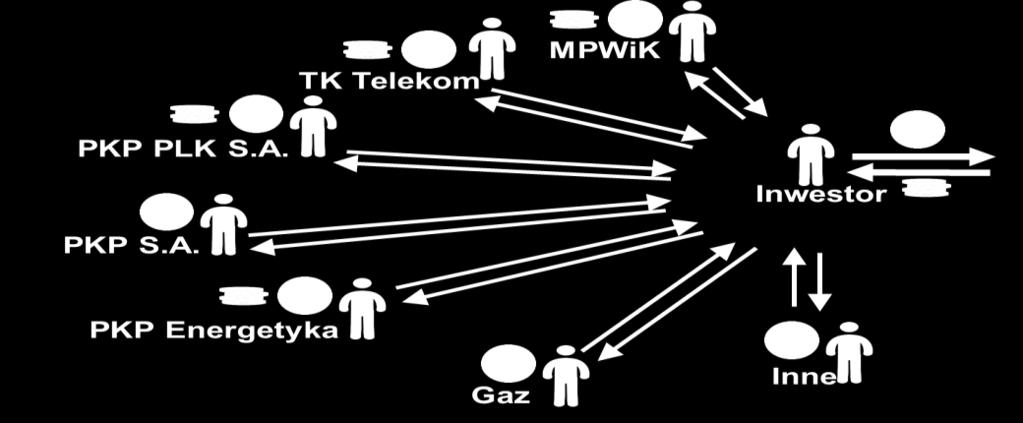 Wprowadzane usprawnienia procesu inwestycyjnego narady koordynacyjne Obecny model KZUDP Uzgodnienia z