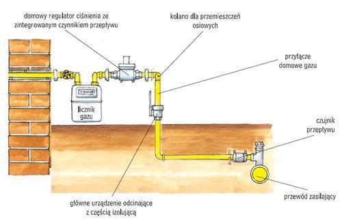 Przyłącze gazu - wymagania Przyłącze gazowe przewód gazowy łączący gazociąg rozdzielczy z instalacją gazową w