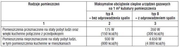 Urządzenia gazowe wymagania dla pomieszczeń Maksymalne, łączne obciążenie cieplne przypadające na 1 m 3 kubatury, służące do określania wymaganej kubatury pomieszczenia, w którym są zainstalowane