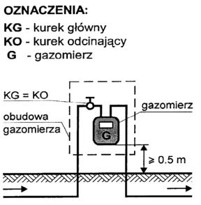 Urządzenia gazowe gazomierze Gazomierze należy instalować w przedziale wysokości od 0,3 m do 1,8 m od poziomu podłogi do spodu gazomierza lub co