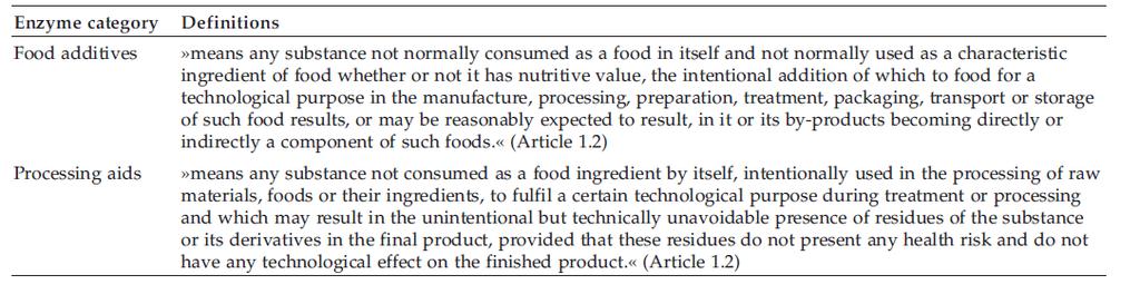Definicja dodatków do żywności i enzymów jako elementów procesowych Directive 89/107/EEC