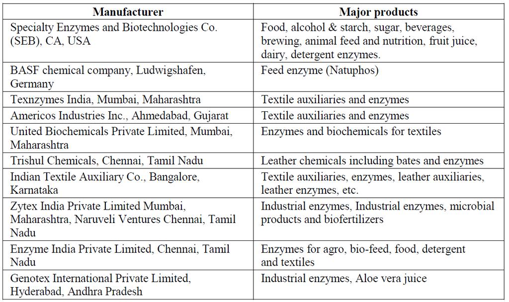 Wiodący producenci enzymów przemysłowych Global Market Scenario of