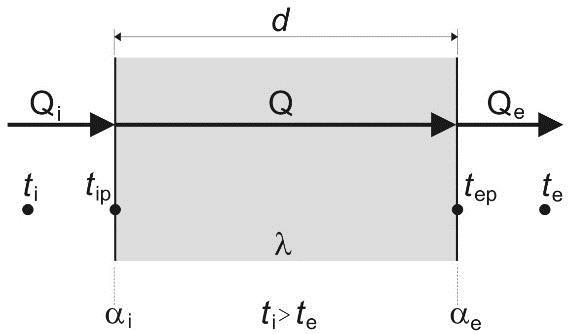 EXPERIMENTÁLNE STANOVENIE HODNOTY KOEFICIENTA TEPELNEJ VODIVOSTI STAVEBNÝCH MATERIÁLOV AKO SÚČASŤ VÝUČBY V OBLASTI PRENOSU TEPLA EXPERIMENTAL DETERMINING OF BUILDING MATERIALS HEAT TRANSFER