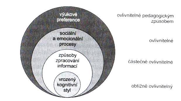 nejvíce vyhovuje. Článek pojednává o učebním stylu žáků a klasifikaci učebních stylů.