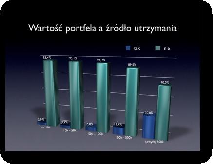 Około Mówiąc kto inwestorem. miał 6% inaczej bardziej inwestorów są wartościowy zawodowymi zadeklarowało, portfel, inwestorami.