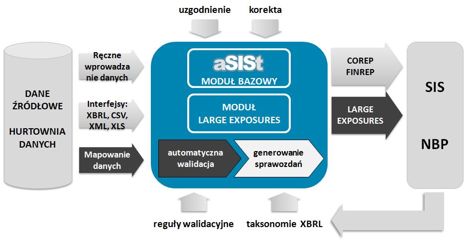 DODATKOWA WALIDACJA W OPARCIU O REGUŁY WŁASNE Moduł reguł własnych pozwala na rozszerzenie standardowych reguł walidacyjnych udostępnianych przez regulatora (tj. NBP) o własne reguły walidacyjne.