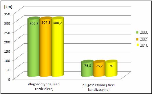 System dystrybucji wody w gminie składa się z 309,2 km sieci wodociągowych oraz 114 km przyłączy. Na dzień 07.02.2012 r.