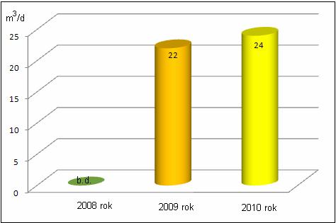 Rysunek 12 Ilość oczyszczonych ścieków w oczyszczalni Leśna Bryza w latach 2008 2010 (źródło: Zakład Inżynierii Miejskiej w Mikołowie) Tabela 11 Ładunki głównych zanieczyszczeń odprowadzanych do wód