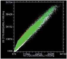 ). Rys. 4. Scatter plot dla wybranych kombinacji z zestawu danych nr 2: a) 690 i 715 oraz b) 725 i 770.