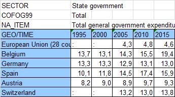 expenditure / Percentage